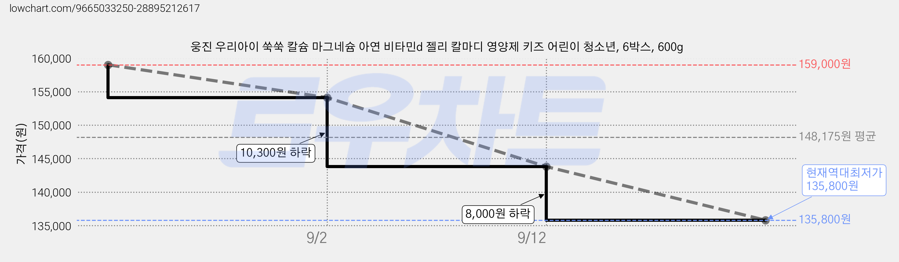 웅진 우리아이 쑥쑥 칼슘 마그네슘 아연 비타민d 젤리 칼마디 영양제 키즈 어린이 청소년, 6박스, 600g 가격 변동 차트, 현재가 135,800원, 역대최저가