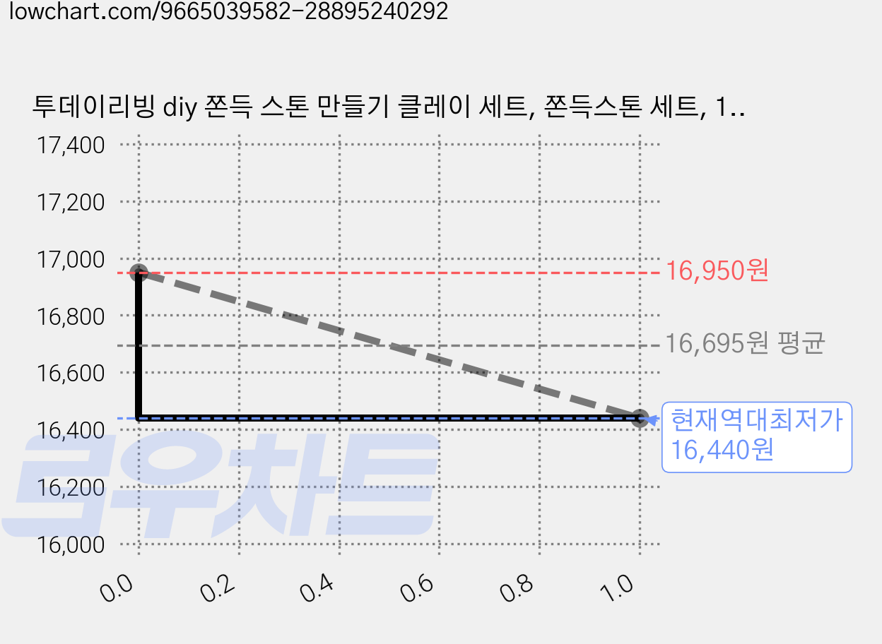 투데이리빙 diy 쫀득 스톤 만들기 클레이 세트, 쫀득스톤 세트, 1세트 가격 변동 차트, 현재가 16,440원, 역대최저가