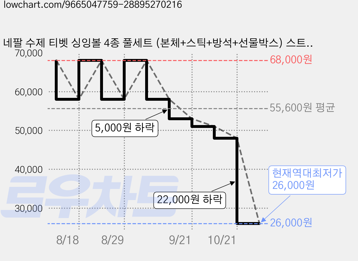 네팔 수제 티벳 싱잉볼 4종 풀세트 (본체+스틱+방석+선물박스) 스트레스 해소 집중력 향상 명상 힐링, 1세트, 싱잉볼 우드 스틱 세트 가격 변동 차트, 현재가 26,000원, 역대최저가