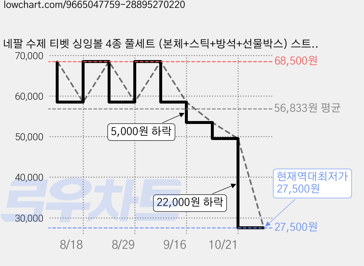 네팔 수제 티벳 싱잉볼 4종 풀세트 (본체+스틱+방석+선물박스) 스트레스 해소 집중력 향상 명상 힐링, 1세트, 싱잉볼 가죽 스틱 세트 가격 변동 차트, 현재가 27,500원, 역대최저가