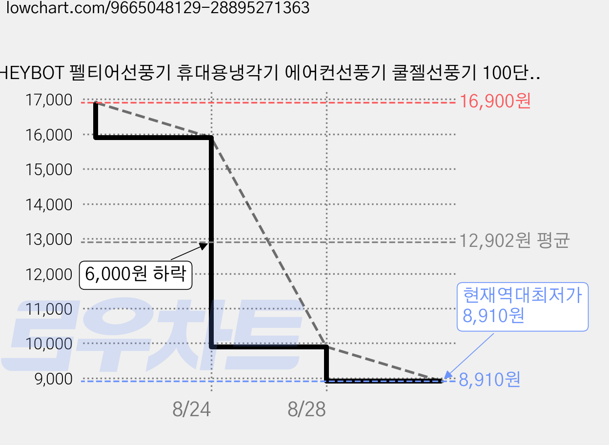 HEYBOT 펠티어선풍기 휴대용냉각기 에어컨선풍기 쿨젤선풍기 100단 급속냉각 3000mAh 무선 손선풍기, White, FC-X01 가격 변동 차트, 현재가 8,910원, 역대최저가