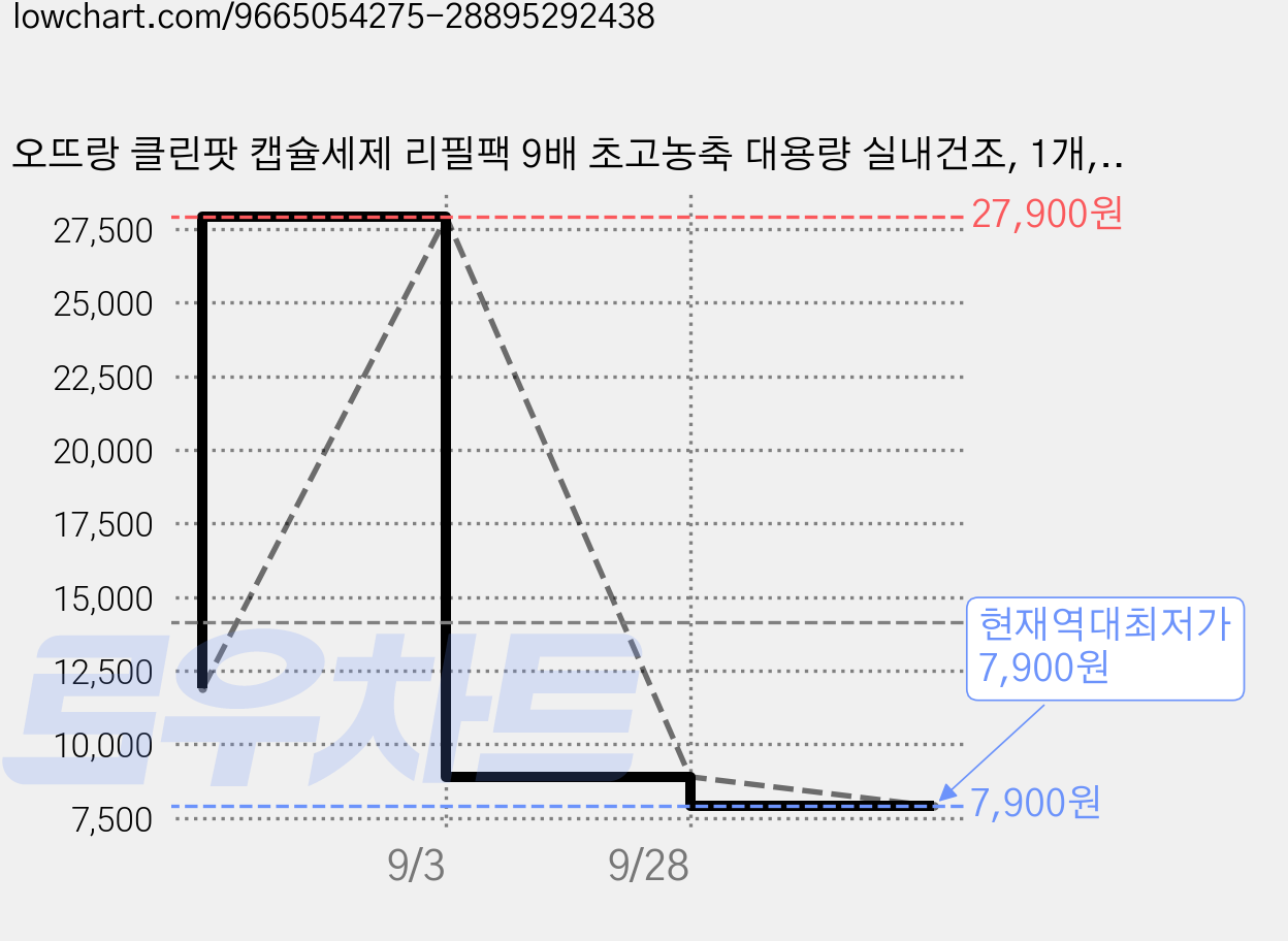 오뜨랑 클린팟 캡슐세제 리필팩 9배 초고농축 대용량 실내건조, 1개, 120개입 가격 변동 차트, 현재가 7,900원, 역대최저가