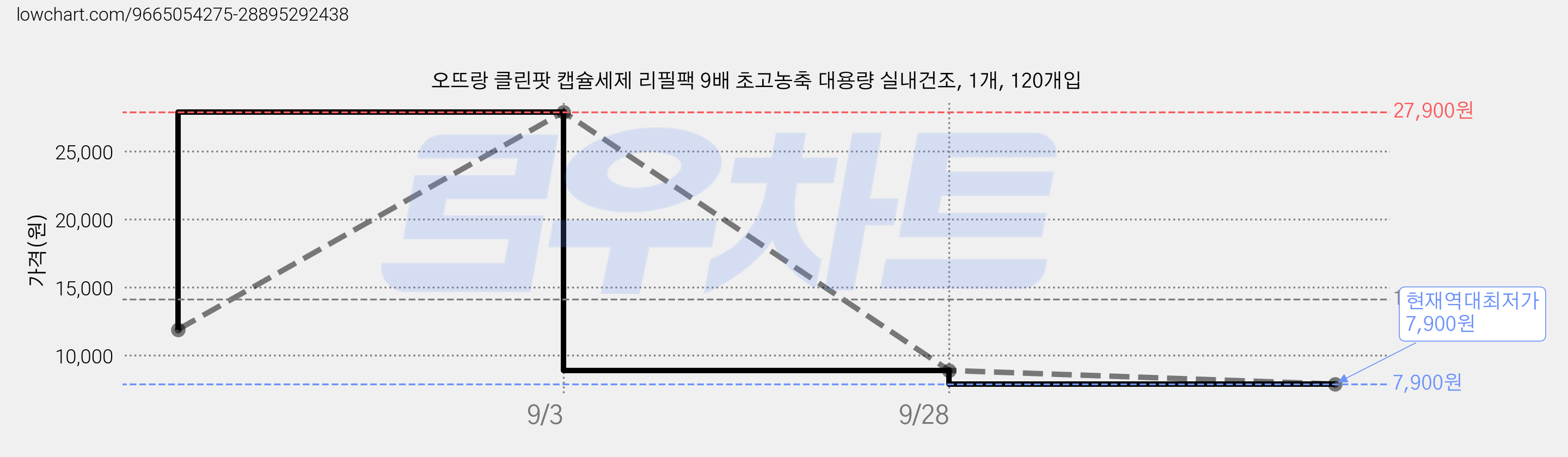 오뜨랑 클린팟 캡슐세제 리필팩 9배 초고농축 대용량 실내건조, 1개, 120개입 가격 변동 차트, 현재가 7,900원, 역대최저가