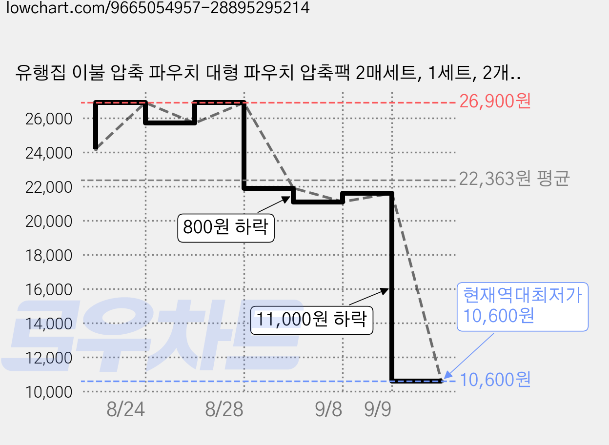 유행집 이불 압축 파우치 대형 파우치 압축팩 2매세트, 1세트, 2개입 가격 변동 차트, 현재가 10,600원, 역대최저가