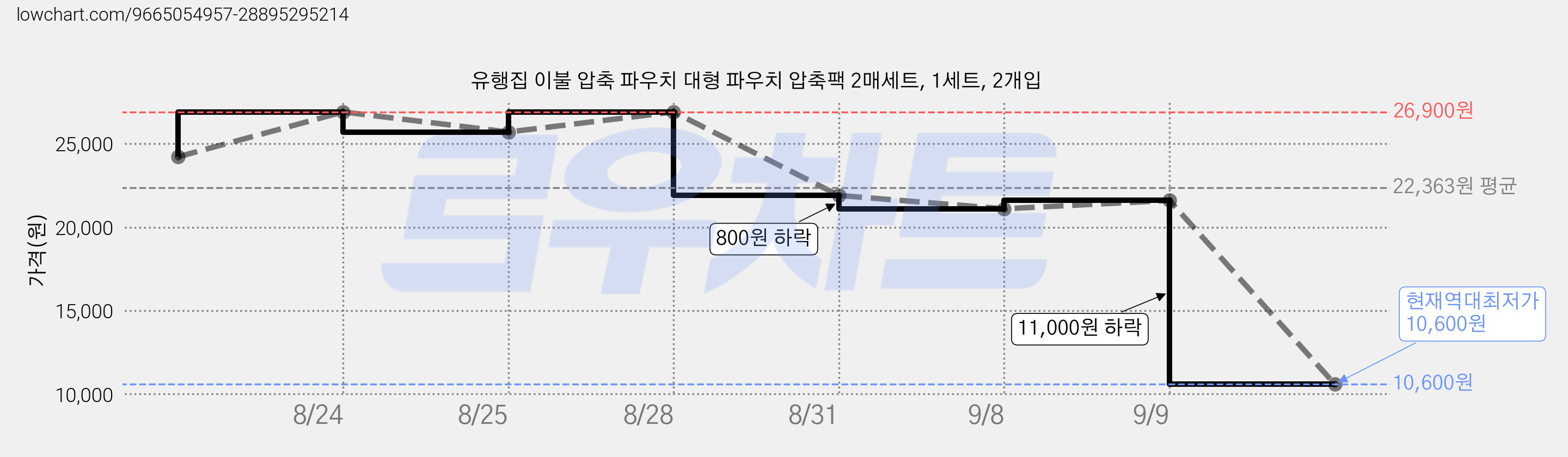 유행집 이불 압축 파우치 대형 파우치 압축팩 2매세트, 1세트, 2개입 가격 변동 차트, 현재가 10,600원, 역대최저가
