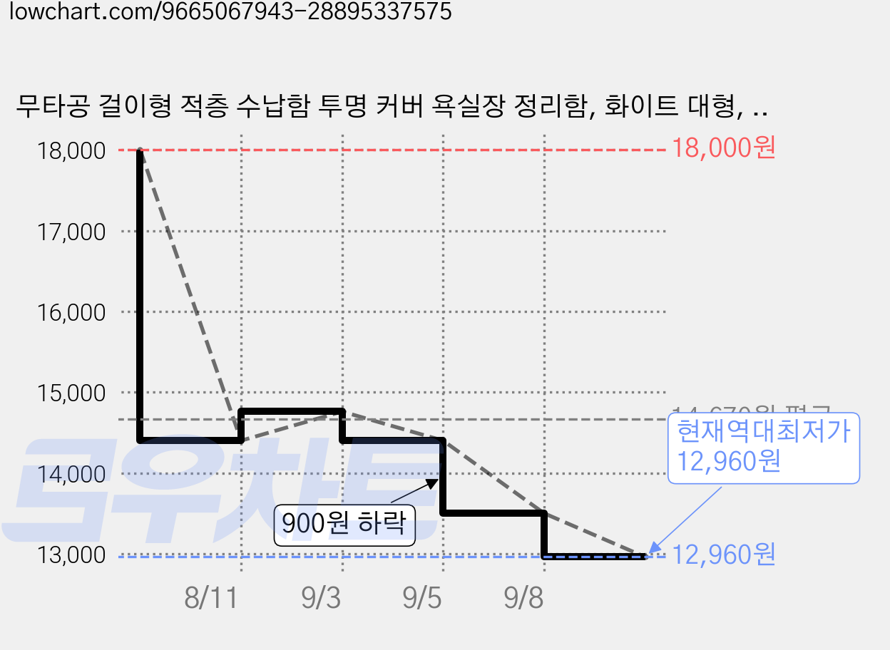 무타공 걸이형 적층 수납함 투명 커버 욕실장 정리함, 화이트 대형, 1개 가격 변동 차트, 현재가 12,960원, 역대최저가