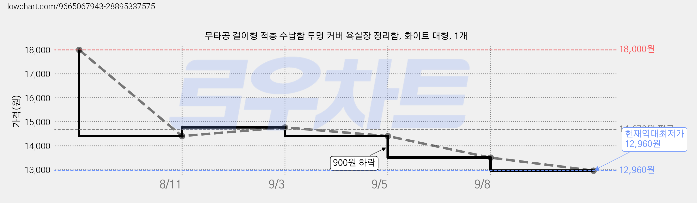 무타공 걸이형 적층 수납함 투명 커버 욕실장 정리함, 화이트 대형, 1개 가격 변동 차트, 현재가 12,960원, 역대최저가