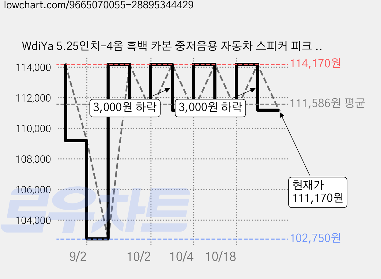 WdiYa 5.25인치-4옴 흑백 카본 중저음용 자동차 스피커 피크 600W-좌/우 2개 1셋트, 1박스, YS-525-029 가격 변동 차트, 현재가 111,170원, 관측 최저가 102,750원