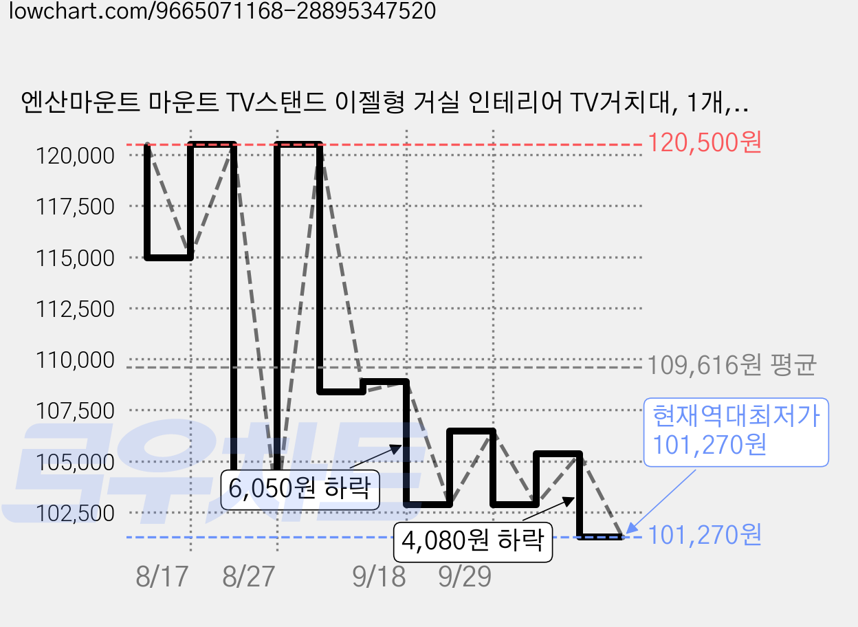 엔산마운트 마운트 TV스탠드 이젤형 거실 인테리어 TV거치대, 1개, FN-07W 가격 변동 차트, 현재가 101,270원, 역대최저가