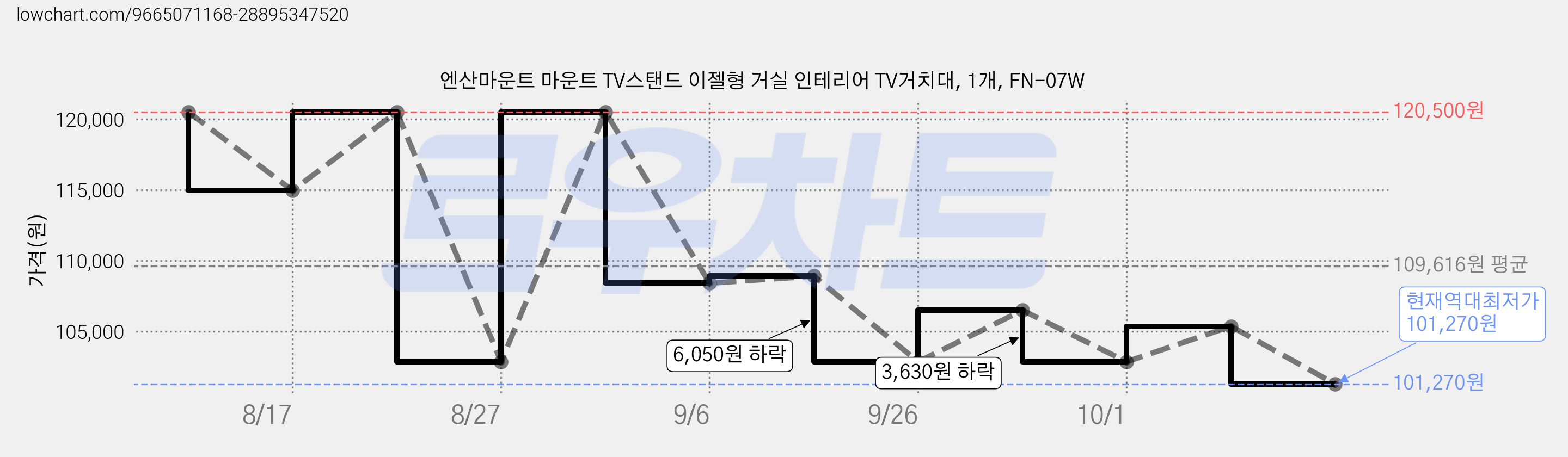 엔산마운트 마운트 TV스탠드 이젤형 거실 인테리어 TV거치대, 1개, FN-07W 가격 변동 차트, 현재가 101,270원, 역대최저가
