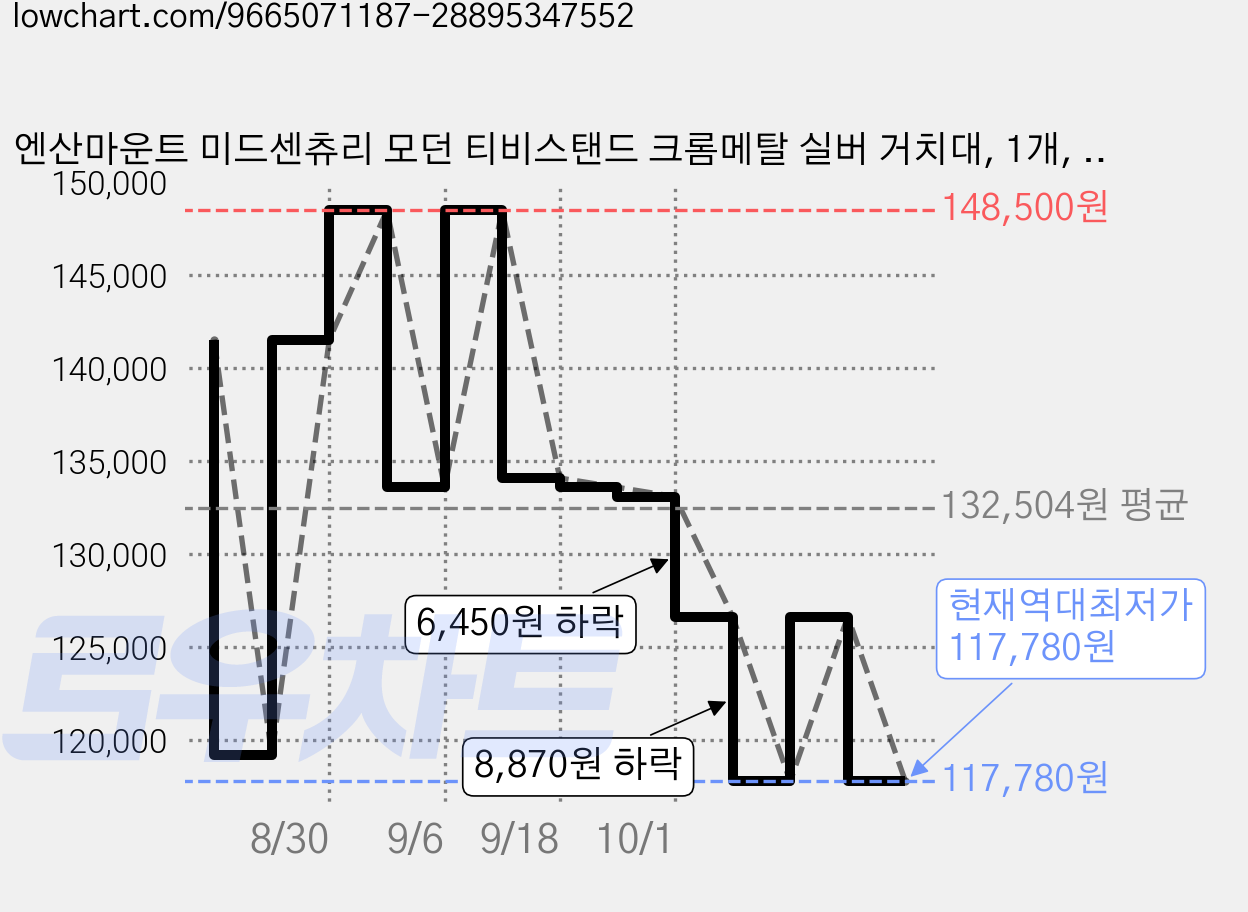 엔산마운트 미드센츄리 모던 티비스탠드 크롬메탈 실버 거치대, 1개, EL-03C 가격 변동 차트, 현재가 117,780원, 역대최저가
