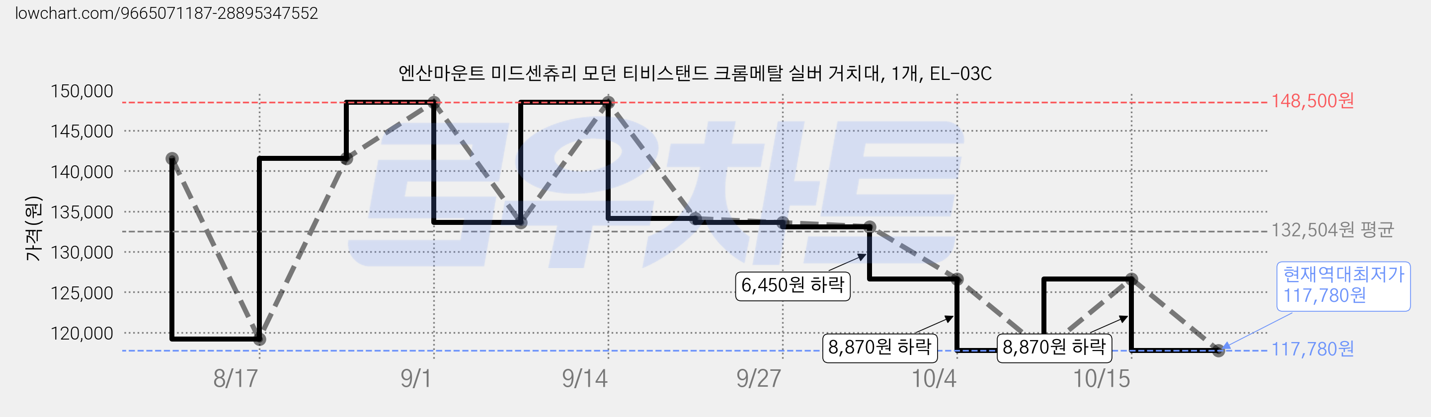 엔산마운트 미드센츄리 모던 티비스탠드 크롬메탈 실버 거치대, 1개, EL-03C 가격 변동 차트, 현재가 117,780원, 역대최저가