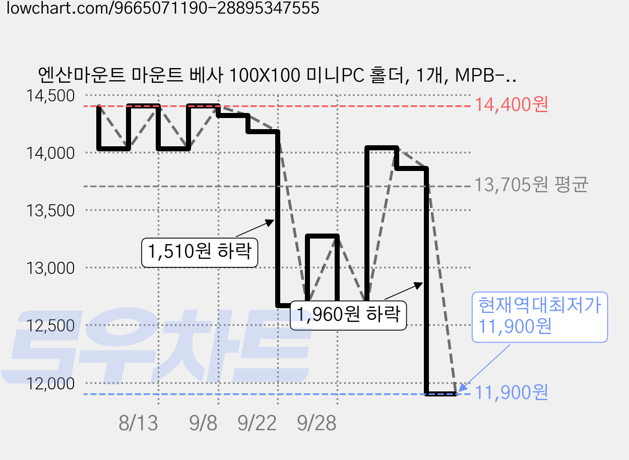엔산마운트 마운트 베사 100X100 미니PC 홀더, 1개, MPB-300 가격 변동 차트, 현재가 11,900원, 역대최저가