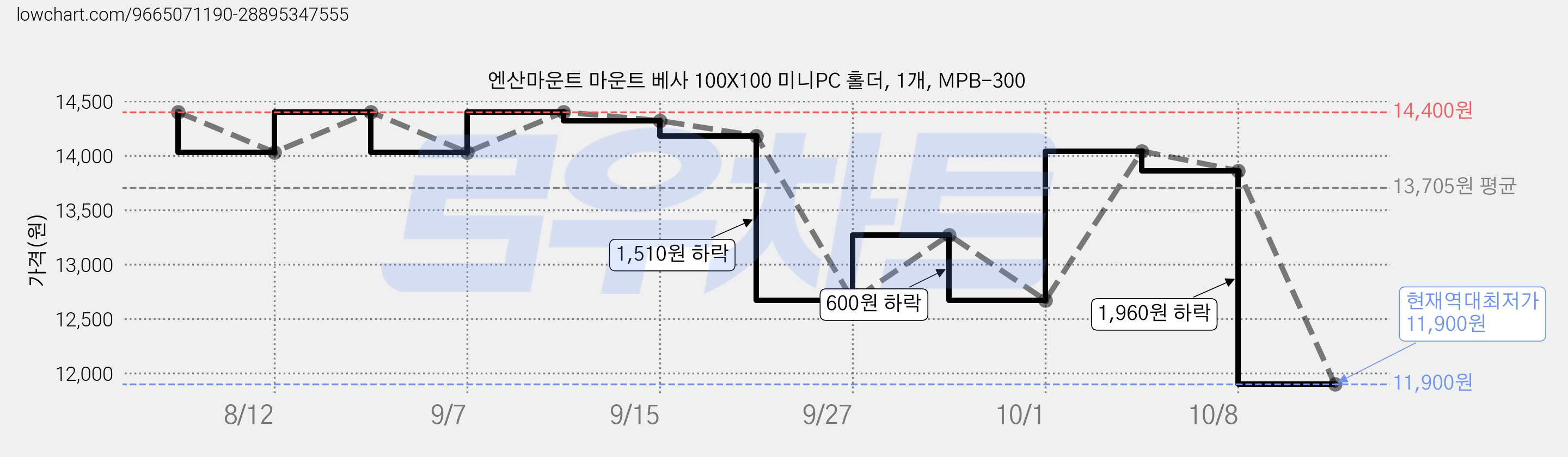 엔산마운트 마운트 베사 100X100 미니PC 홀더, 1개, MPB-300 가격 변동 차트, 현재가 11,900원, 역대최저가