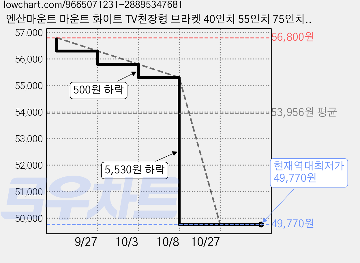 엔산마운트 마운트 화이트 TV천장형 브라켓 40인치 55인치 75인치 TV 거치대, 1개, CLB-440FW 가격 변동 차트, 현재가 49,770원, 역대최저가