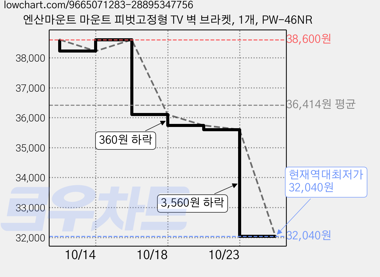 엔산마운트 마운트 피벗고정형 TV 벽 브라켓, 1개, PW-46NR 가격 변동 차트, 현재가 32,040원, 역대최저가