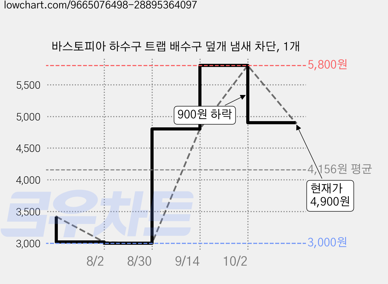 바스토피아 하수구 트랩 배수구 덮개 냄새 차단, 1개 가격 변동 차트, 현재가 4,900원, 관측 최저가 3,000원