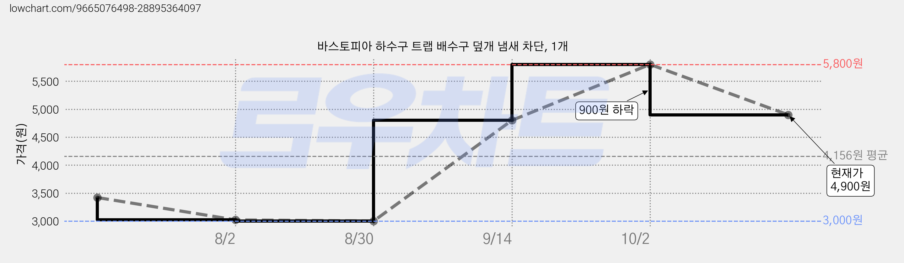 바스토피아 하수구 트랩 배수구 덮개 냄새 차단, 1개 가격 변동 차트, 현재가 4,900원, 관측 최저가 3,000원