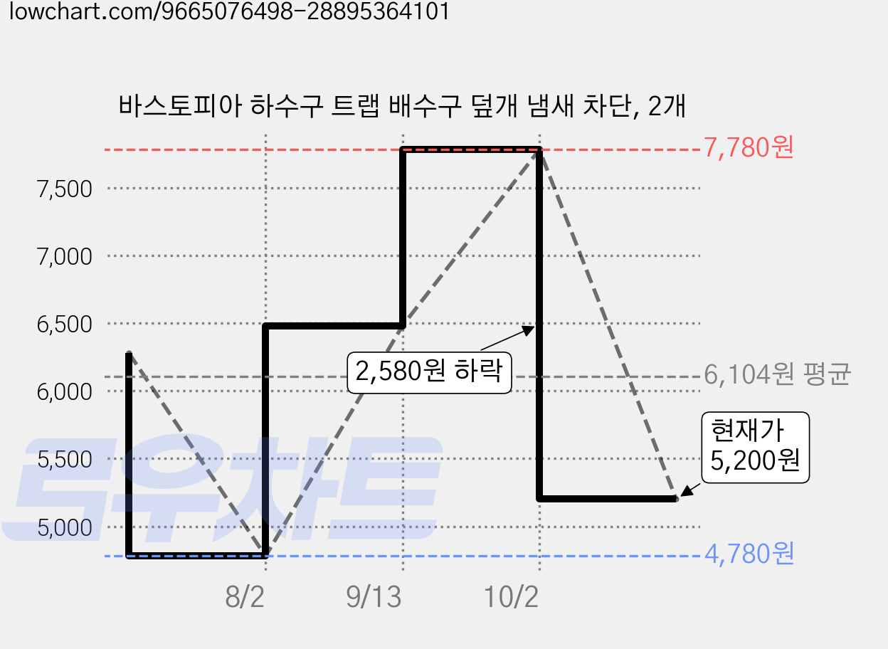 바스토피아 하수구 트랩 배수구 덮개 냄새 차단, 2개 가격 변동 차트, 현재가 5,200원, 관측 최저가 4,780원