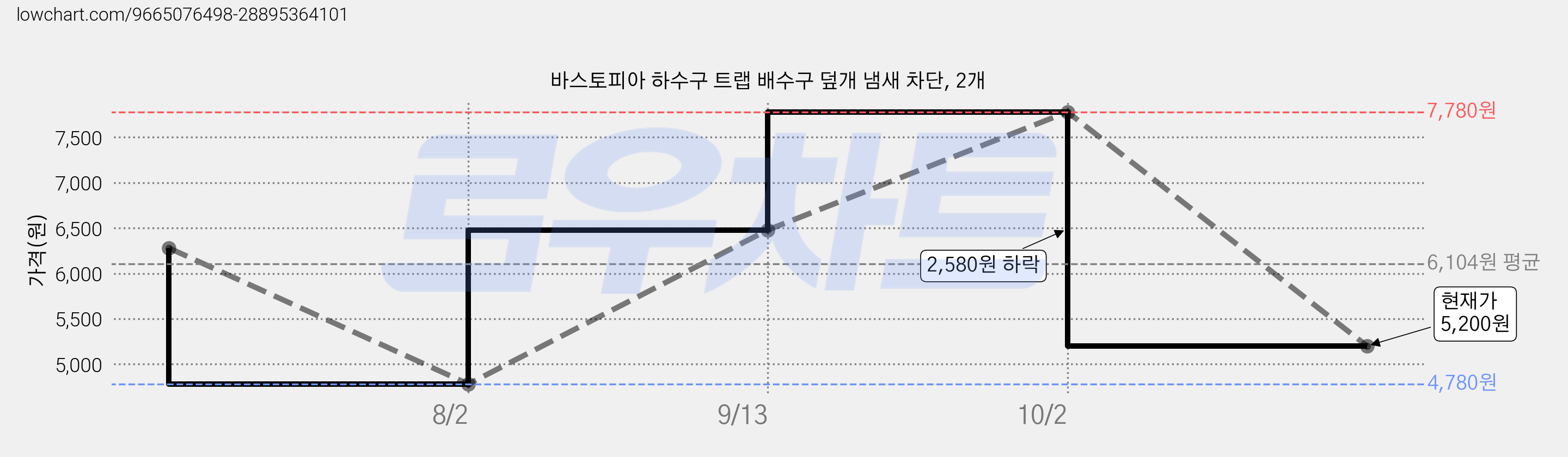 바스토피아 하수구 트랩 배수구 덮개 냄새 차단, 2개 가격 변동 차트, 현재가 5,200원, 관측 최저가 4,780원