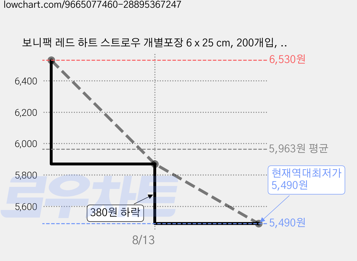 보니팩 레드 하트 스트로우 개별포장 6 x 25 cm, 200개입, 1개 가격 변동 차트, 현재가 5,490원, 역대최저가