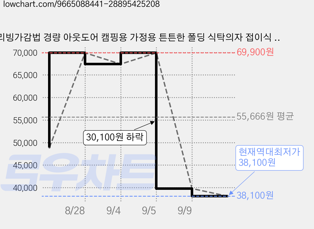 리빙가감법 경량 아웃도어 캠핑용 가정용 튼튼한 폴딩 식탁의자 접이식 의자 세트, 2개, 화이트 가격 변동 차트, 현재가 38,100원, 역대최저가