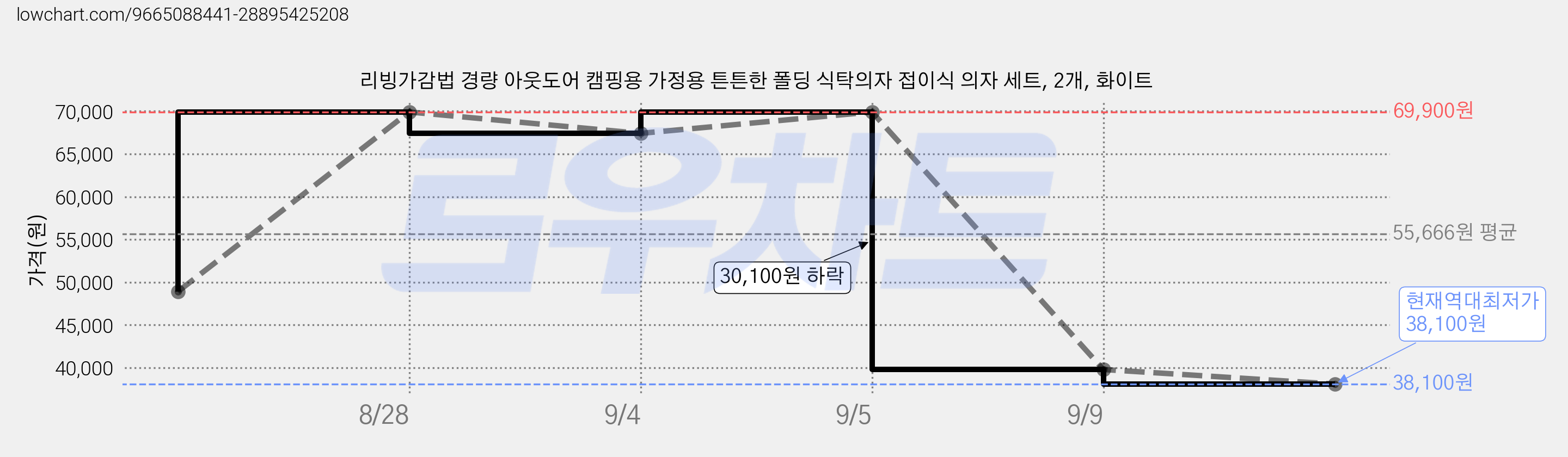 리빙가감법 경량 아웃도어 캠핑용 가정용 튼튼한 폴딩 식탁의자 접이식 의자 세트, 2개, 화이트 가격 변동 차트, 현재가 38,100원, 역대최저가