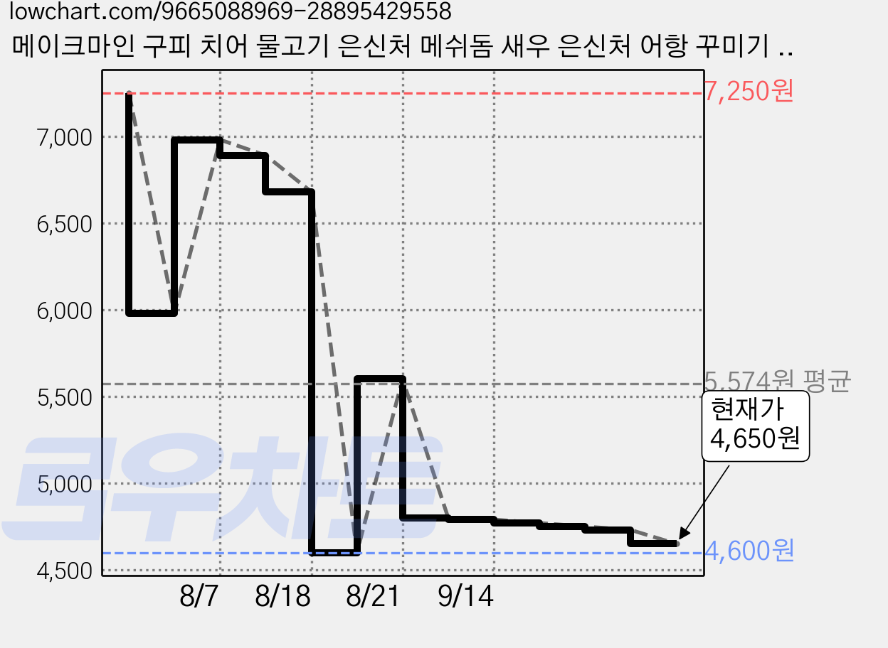 메이크마인 구피 치어 물고기 은신처 메쉬돔 새우 은신처 어항 꾸미기 장식 치어볼, 2개 가격 변동 차트, 현재가 4,650원, 관측 최저가 4,600원