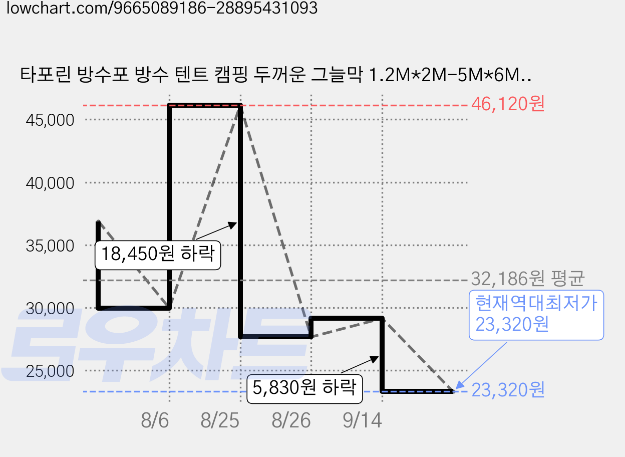 타포린 방수포 방수 텐트 캠핑 두꺼운 그늘막 1.2M*2M-5M*6M PVC Tarpaulin Blue, 파란색 가격 변동 차트, 현재가 23,320원, 역대최저가