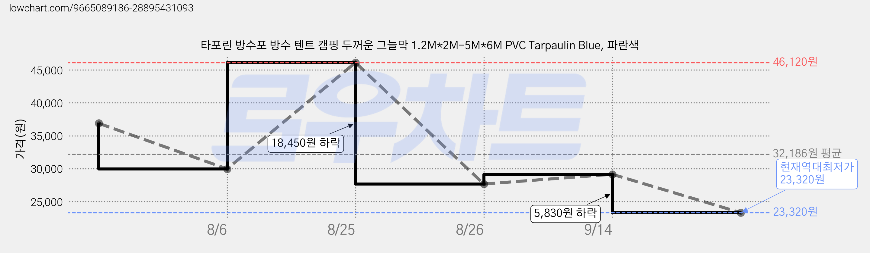 타포린 방수포 방수 텐트 캠핑 두꺼운 그늘막 1.2M*2M-5M*6M PVC Tarpaulin Blue, 파란색 가격 변동 차트, 현재가 23,320원, 역대최저가