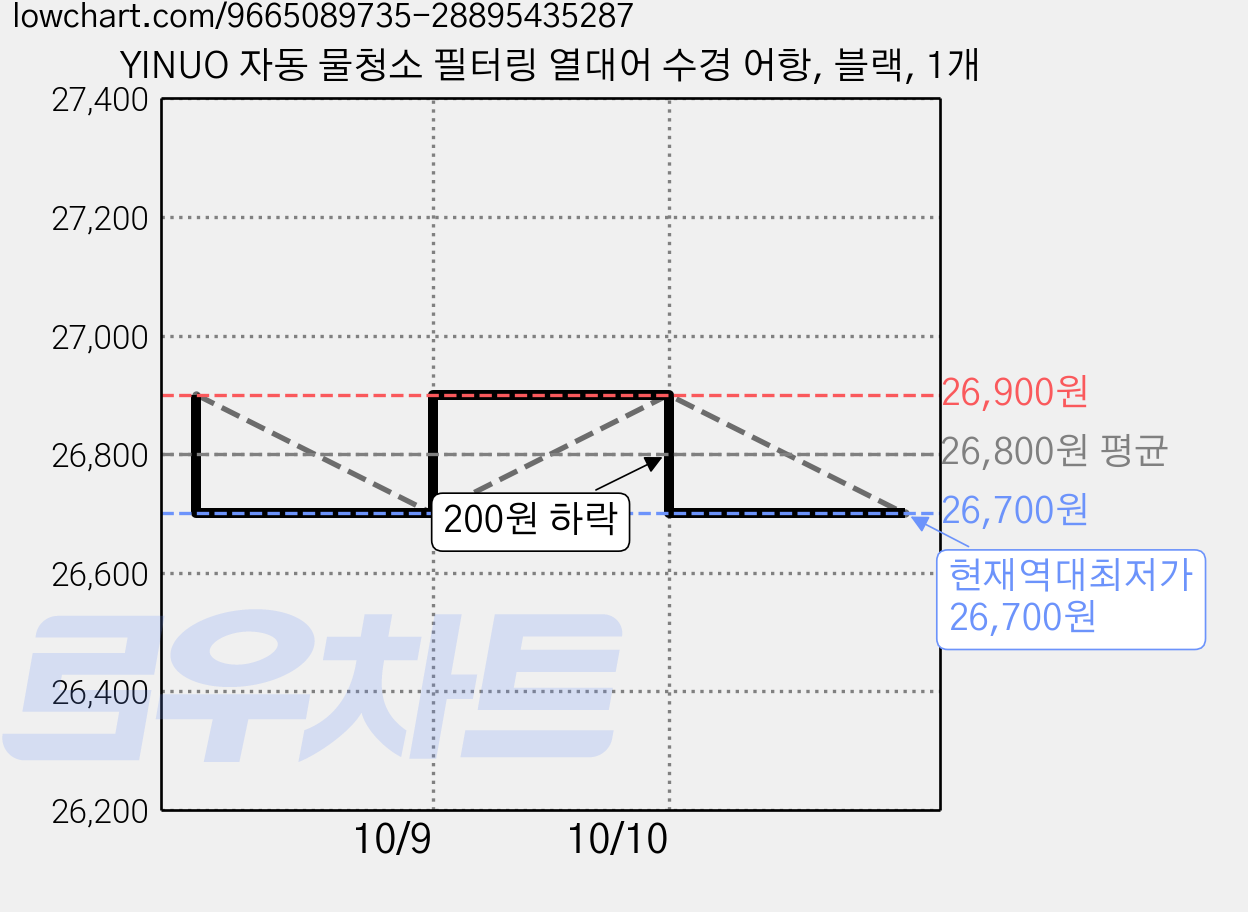 YINUO 자동 물청소 필터링 열대어 수경 어항, 블랙, 1개 가격 변동 차트, 현재가 26,700원, 역대최저가