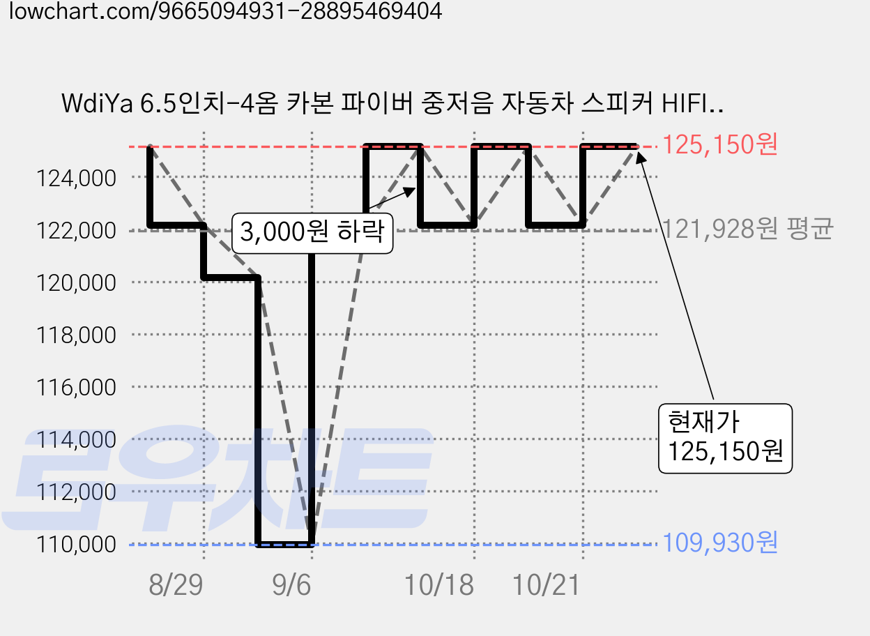 WdiYa 6.5인치-4옴 카본 파이버 중저음 자동차 스피커 HIFI 고출력 피크 800W-좌우 각 1개 총 1세트, 1박스, YS-625-088 가격 변동 차트, 현재가 125,150원, 관측 최저가 109,930원