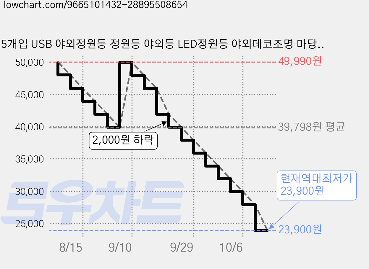 5개입 USB 야외정원등 정원등 야외등 LED정원등 야외데코조명 마당 테라스 정원등, 따뜻한 색 가격 변동 차트, 현재가 23,900원, 역대최저가