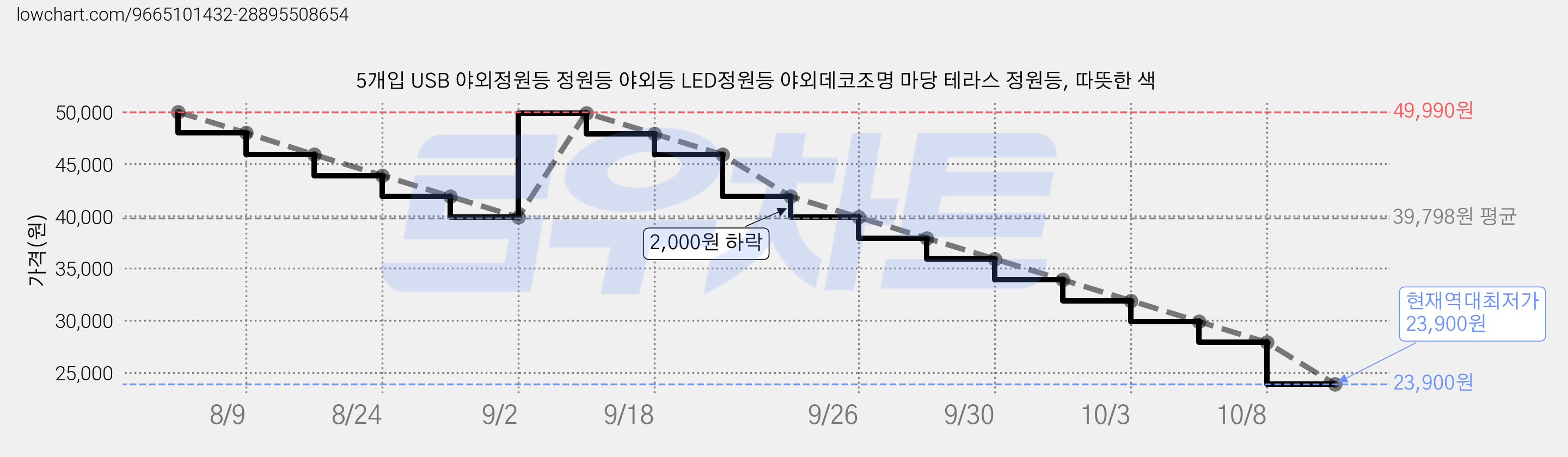 5개입 USB 야외정원등 정원등 야외등 LED정원등 야외데코조명 마당 테라스 정원등, 따뜻한 색 가격 변동 차트, 현재가 23,900원, 역대최저가