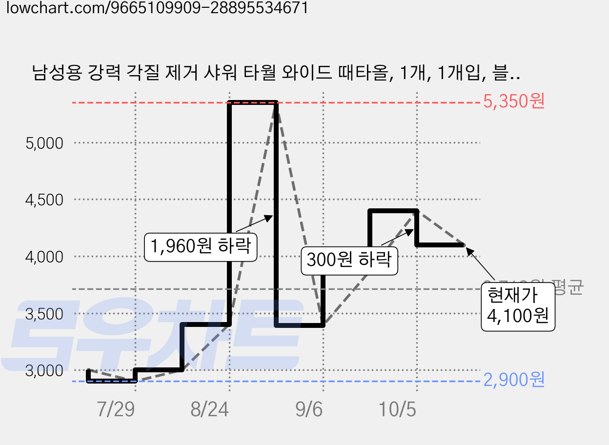 남성용 강력 각질 제거 샤워 타월 와이드 때타올, 1개, 1개입, 블랙 스트라이프 가격 변동 차트, 현재가 4,100원, 관측 최저가 2,900원