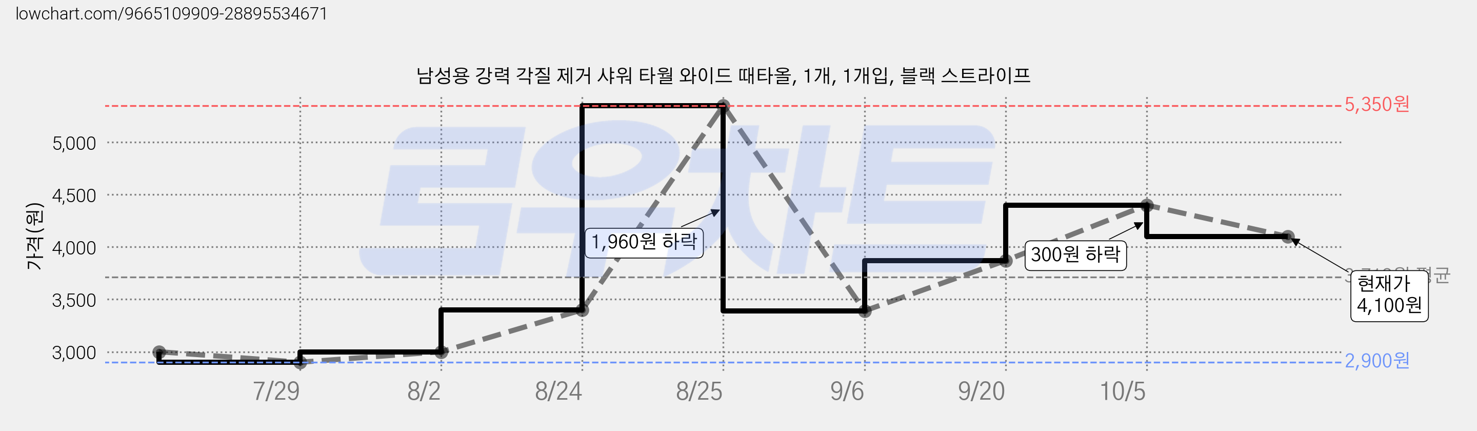 남성용 강력 각질 제거 샤워 타월 와이드 때타올, 1개, 1개입, 블랙 스트라이프 가격 변동 차트, 현재가 4,100원, 관측 최저가 2,900원