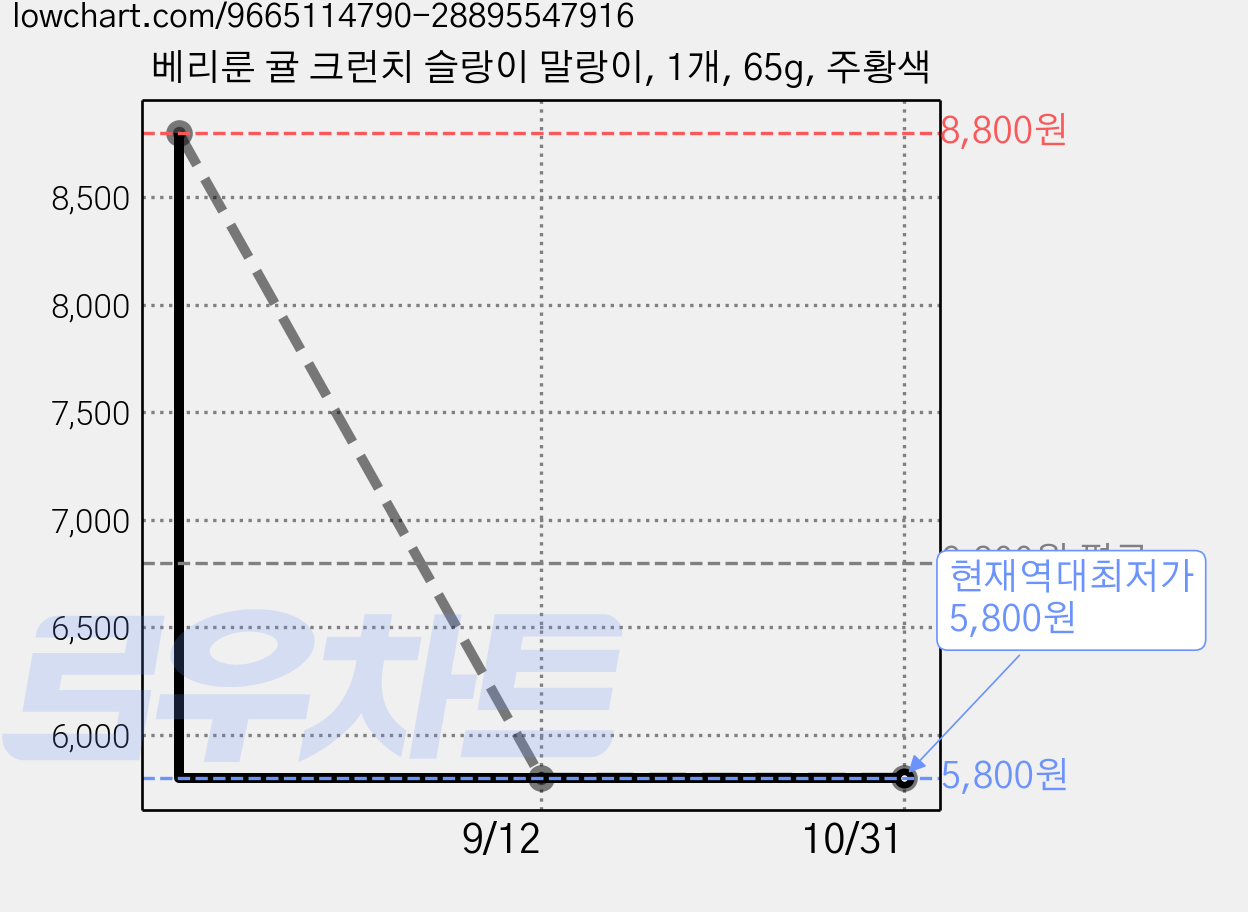 베리룬 귤 크런치 슬랑이 말랑이, 1개, 65g, 주황색 가격 변동 차트, 현재가 5,800원, 역대최저가