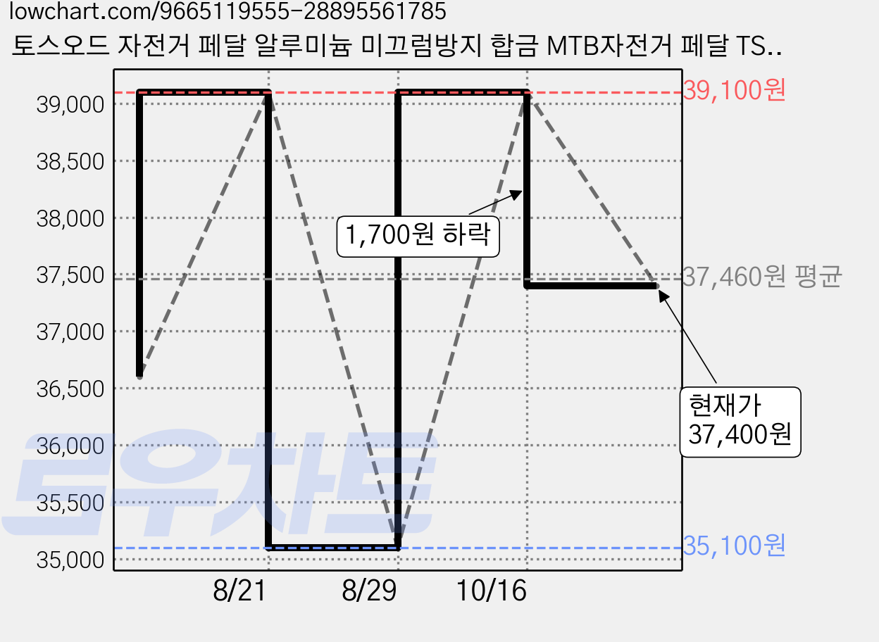 토스오드 자전거 페달 알루미늄 미끄럼방지 합금 MTB자전거 페달 TS006 3베어링, 보라, 1세트 가격 변동 차트, 현재가 37,400원, 관측 최저가 35,100원