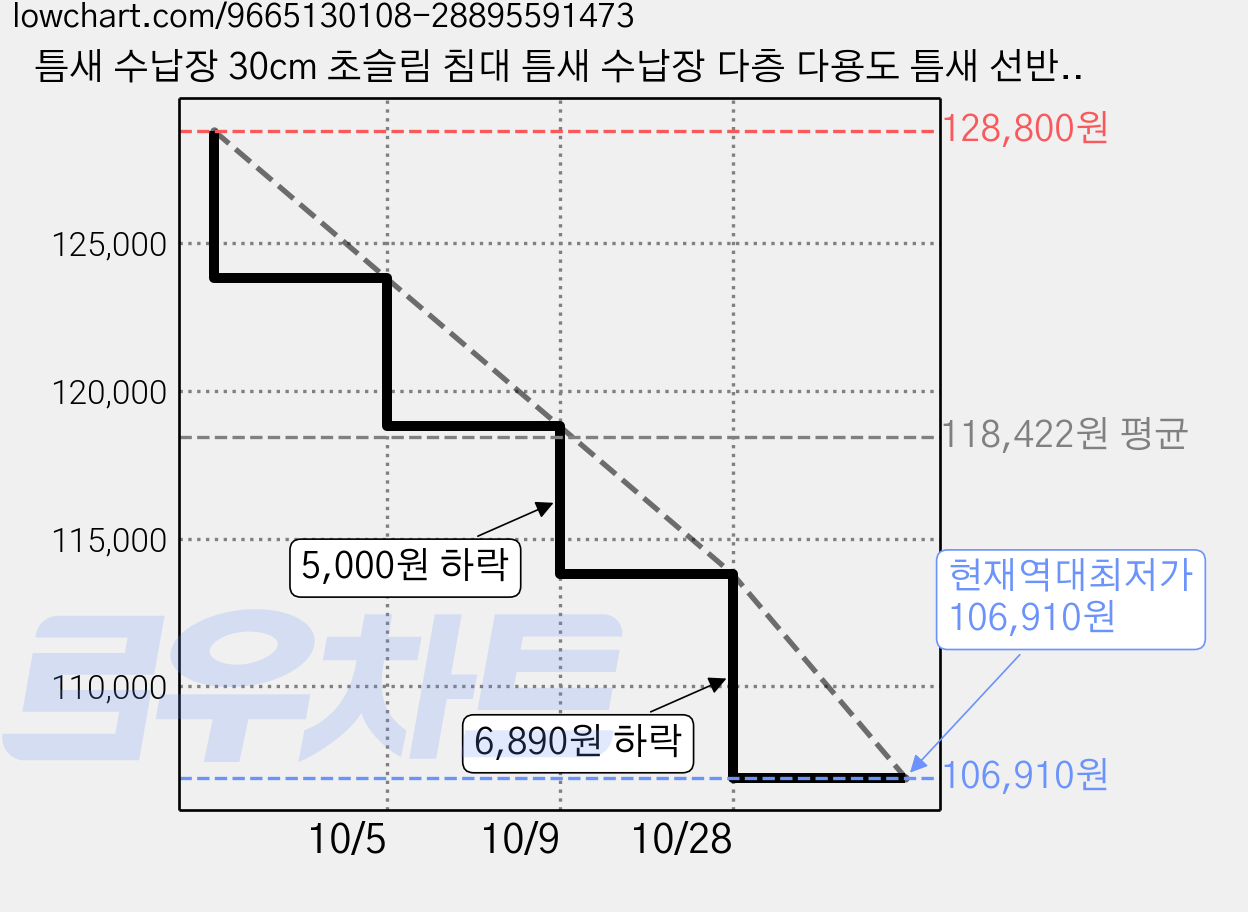 틈새 수납장 30cm 초슬림 침대 틈새 수납장 다층 다용도 틈새 선반 상뒤집이 대용량 수납장, 화이트 가격 변동 차트, 현재가 106,910원, 역대최저가