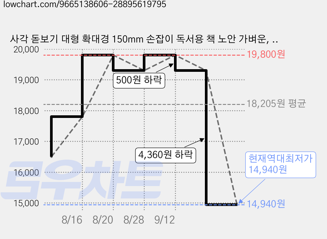 사각 돋보기 대형 확대경 150mm 손잡이 독서용 책 노안 가벼운, 1개, 사각대형 돋보기 세트 가격 변동 차트, 현재가 14,940원, 역대최저가