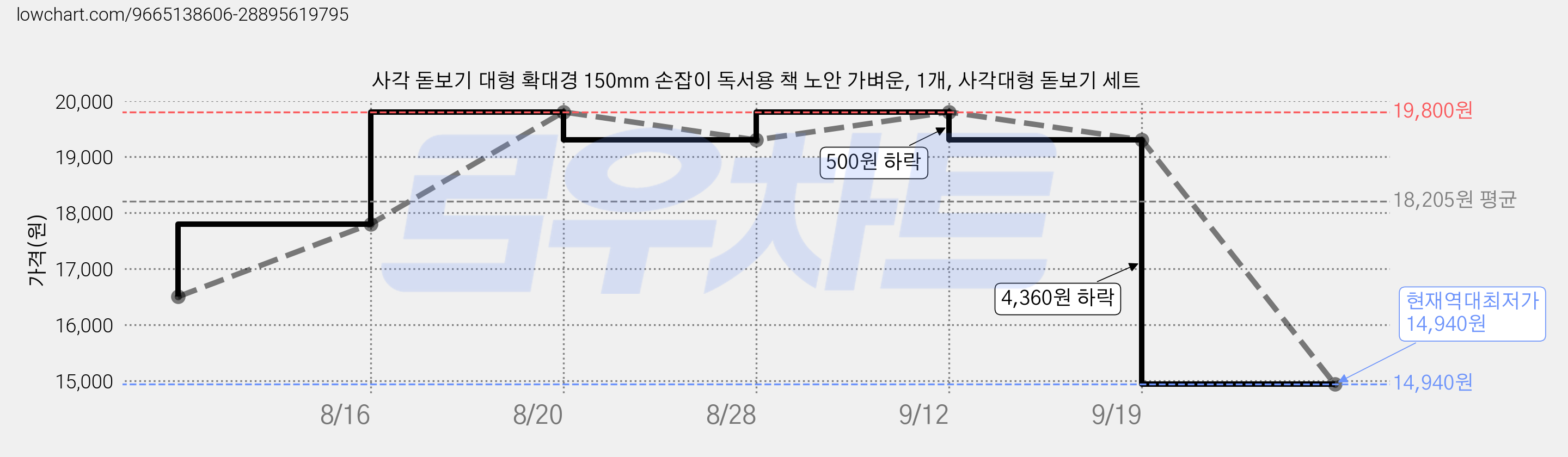 사각 돋보기 대형 확대경 150mm 손잡이 독서용 책 노안 가벼운, 1개, 사각대형 돋보기 세트 가격 변동 차트, 현재가 14,940원, 역대최저가