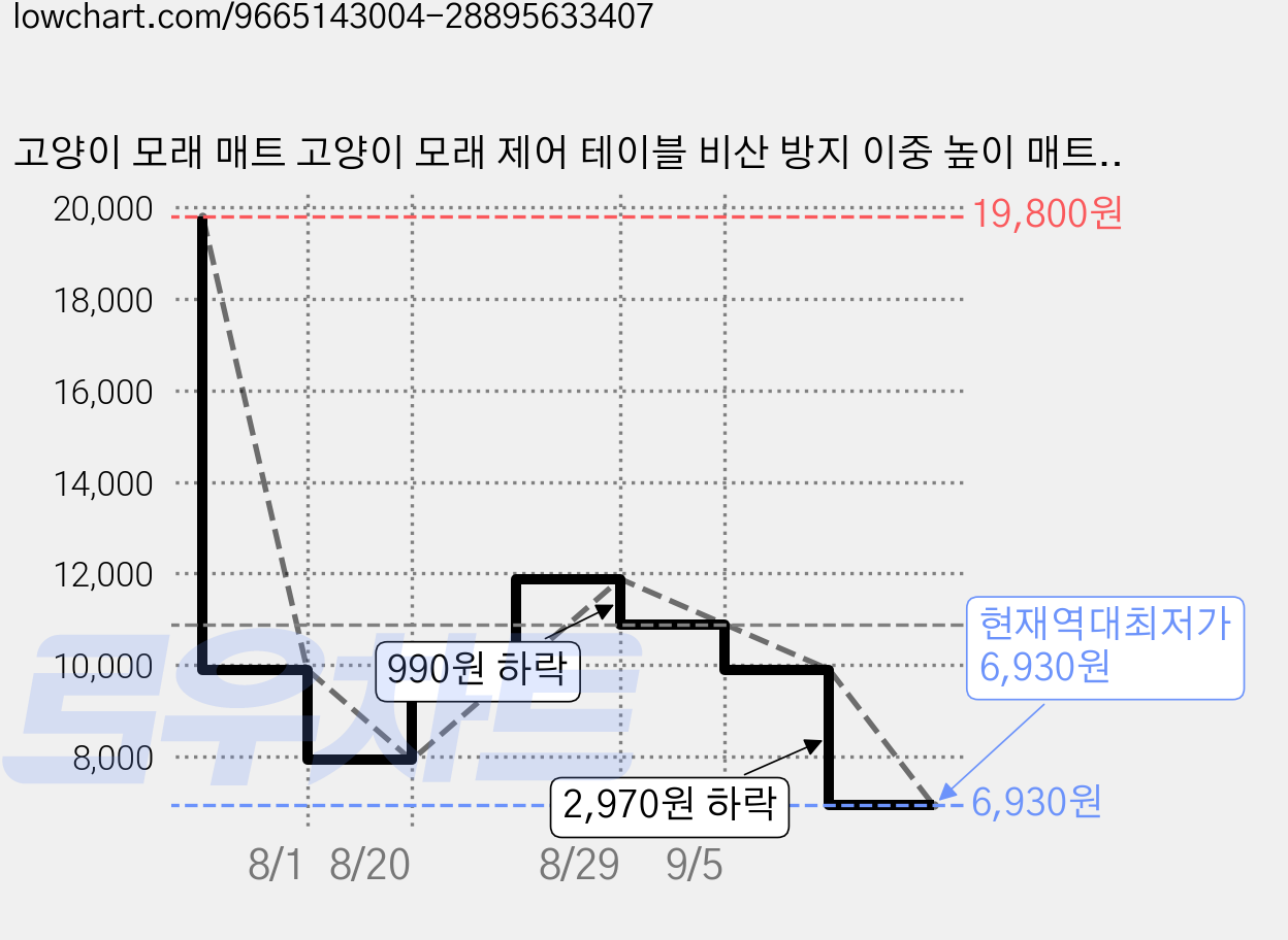 고양이 모래 매트 고양이 모래 제어 테이블 비산 방지 이중 높이 매트 고양이 용품, 1개, 그레이 가격 변동 차트, 현재가 6,930원, 역대최저가