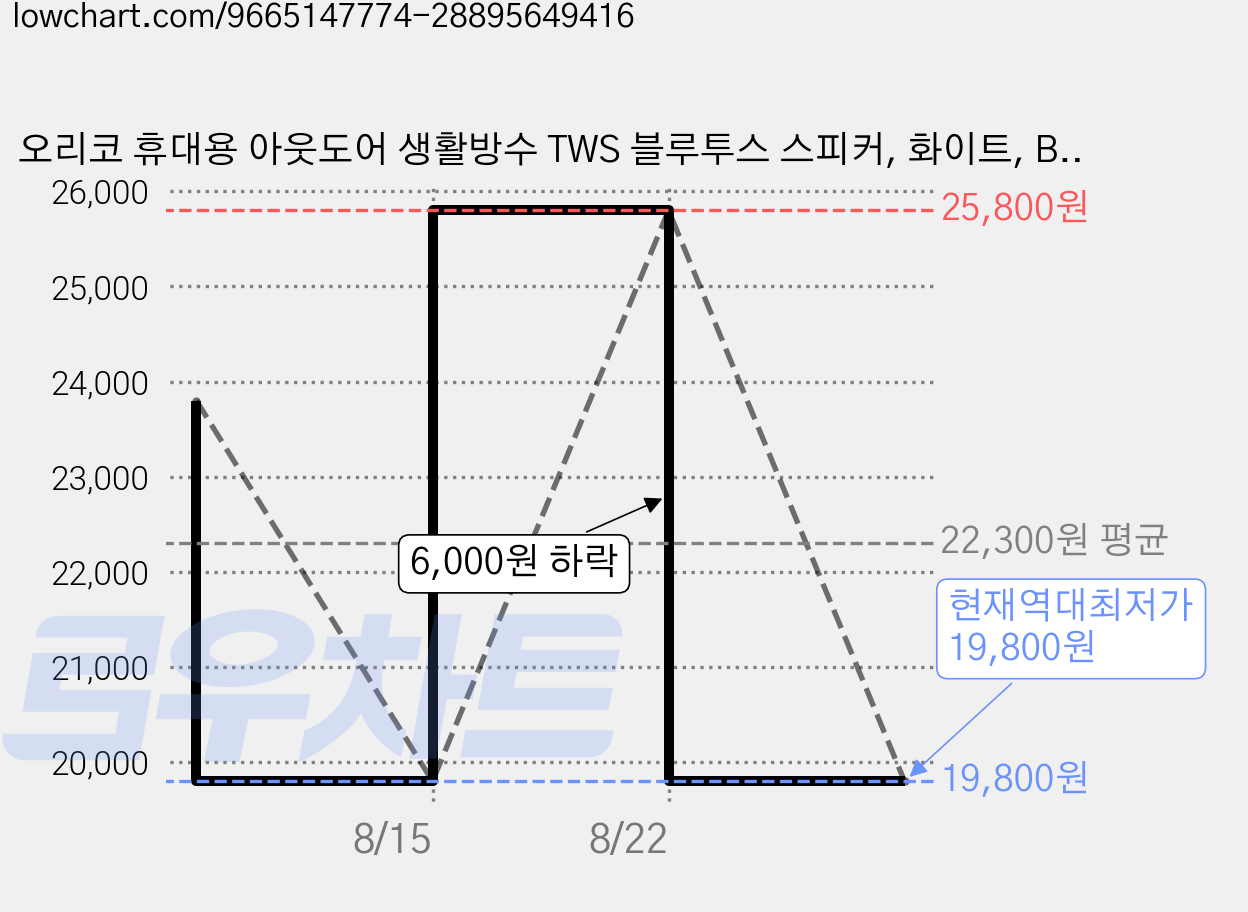 오리코 휴대용 아웃도어 생활방수 TWS 블루투스 스피커, 화이트, BG01 가격 변동 차트, 현재가 19,800원, 역대최저가
