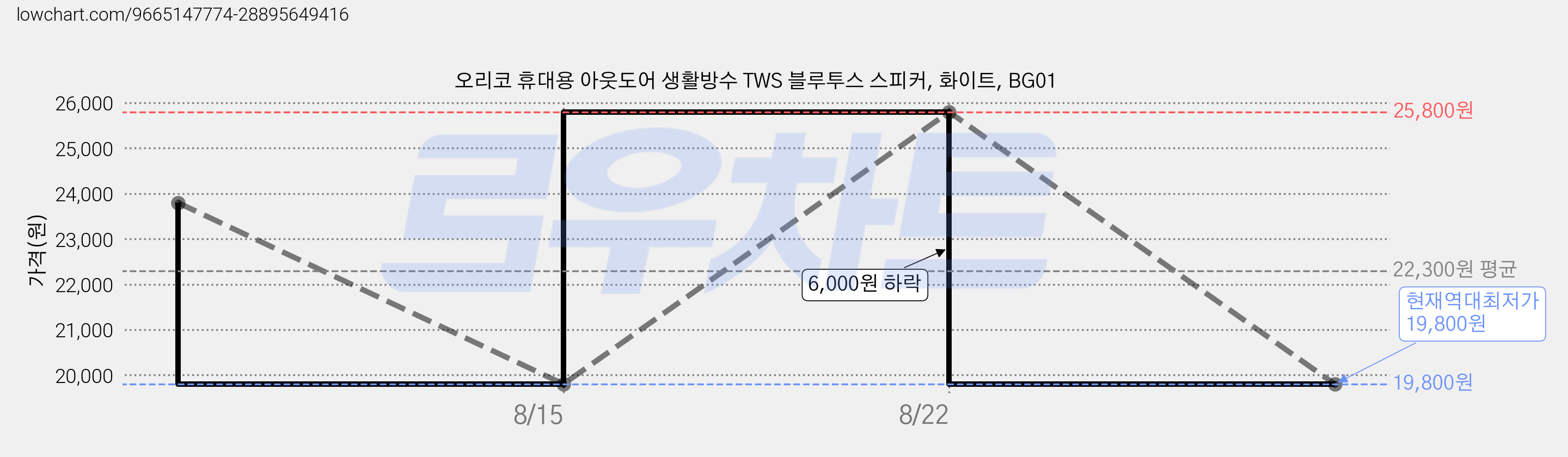 오리코 휴대용 아웃도어 생활방수 TWS 블루투스 스피커, 화이트, BG01 가격 변동 차트, 현재가 19,800원, 역대최저가