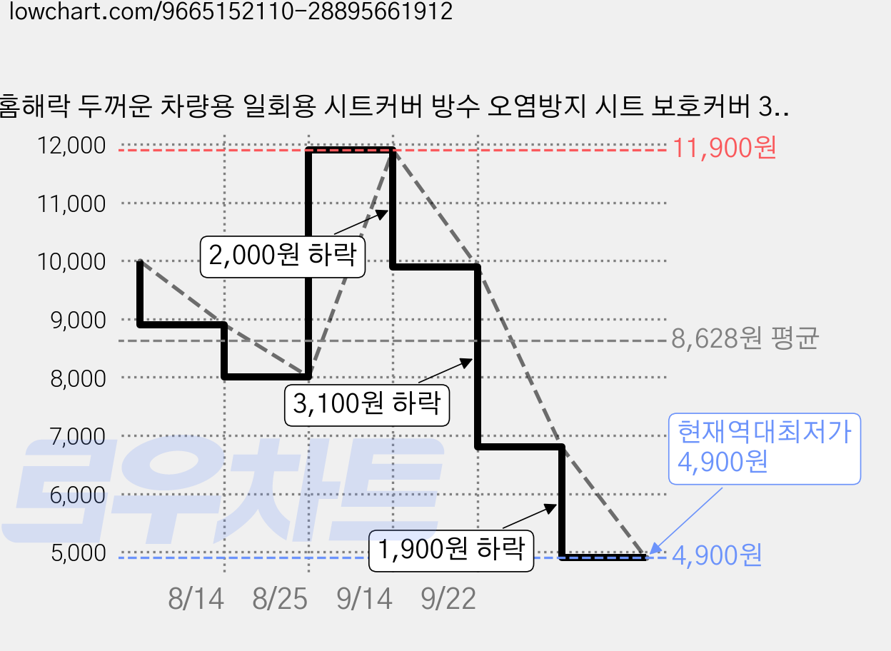 홈해락 두꺼운 차량용 일회용 시트커버 방수 오염방지 시트 보호커버 30장, 30개, 불투명 가격 변동 차트, 현재가 4,900원, 역대최저가