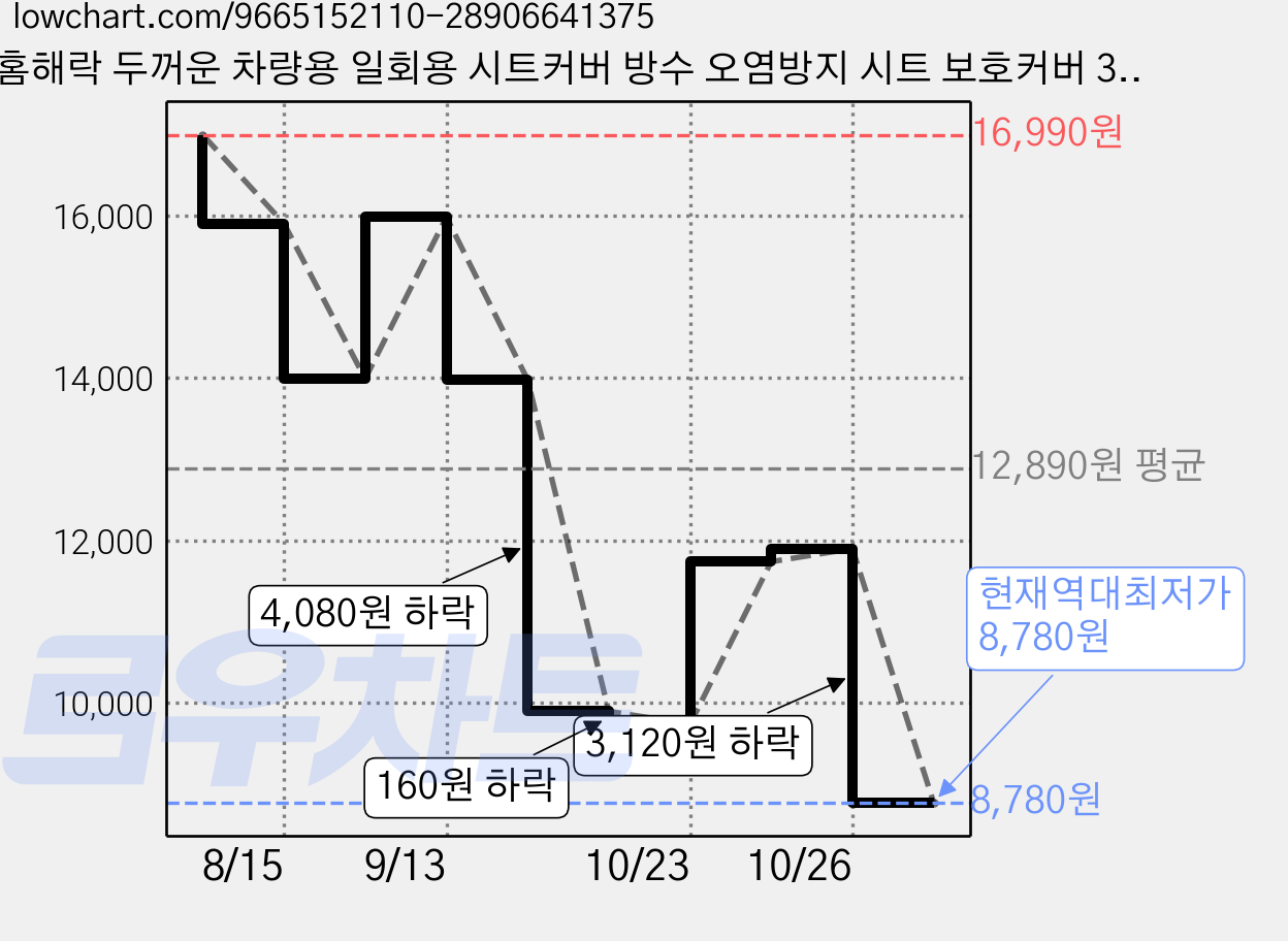 홈해락 두꺼운 차량용 일회용 시트커버 방수 오염방지 시트 보호커버 30장, 60개, 불투명 가격 변동 차트, 현재가 8,780원, 역대최저가
