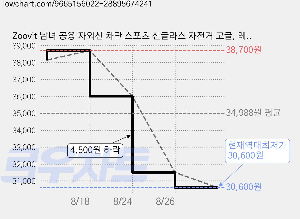 Zoovit 남녀 공용 자외선 차단 스포츠 선글라스 자전거 고글, 레드, 1개 가격 변동 차트, 현재가 30,600원, 역대최저가