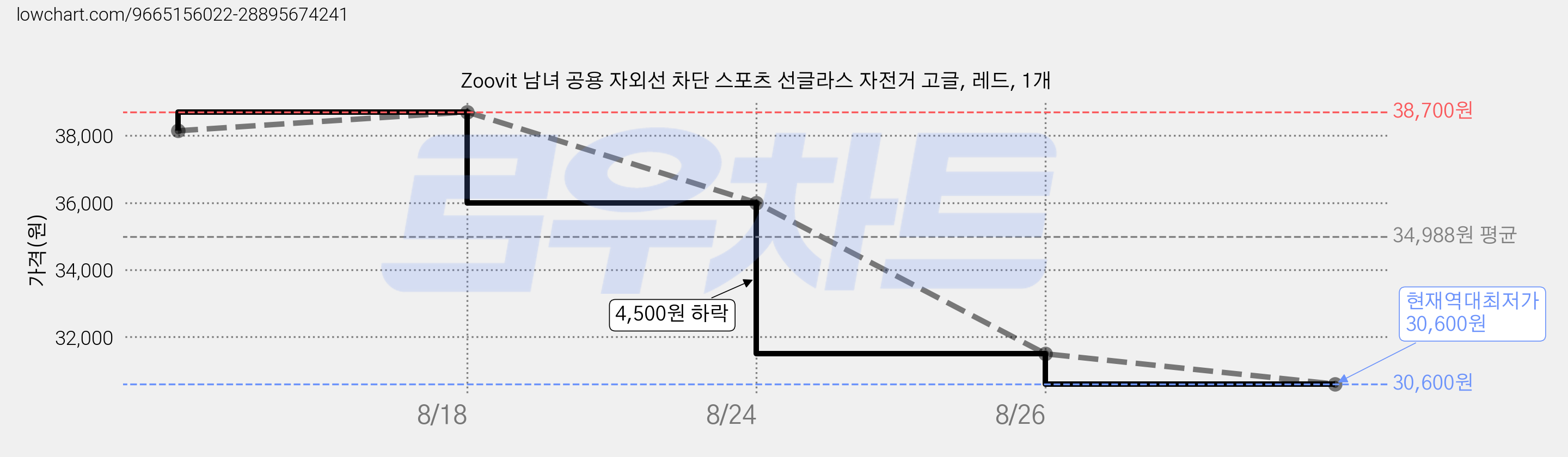 Zoovit 남녀 공용 자외선 차단 스포츠 선글라스 자전거 고글, 레드, 1개 가격 변동 차트, 현재가 30,600원, 역대최저가