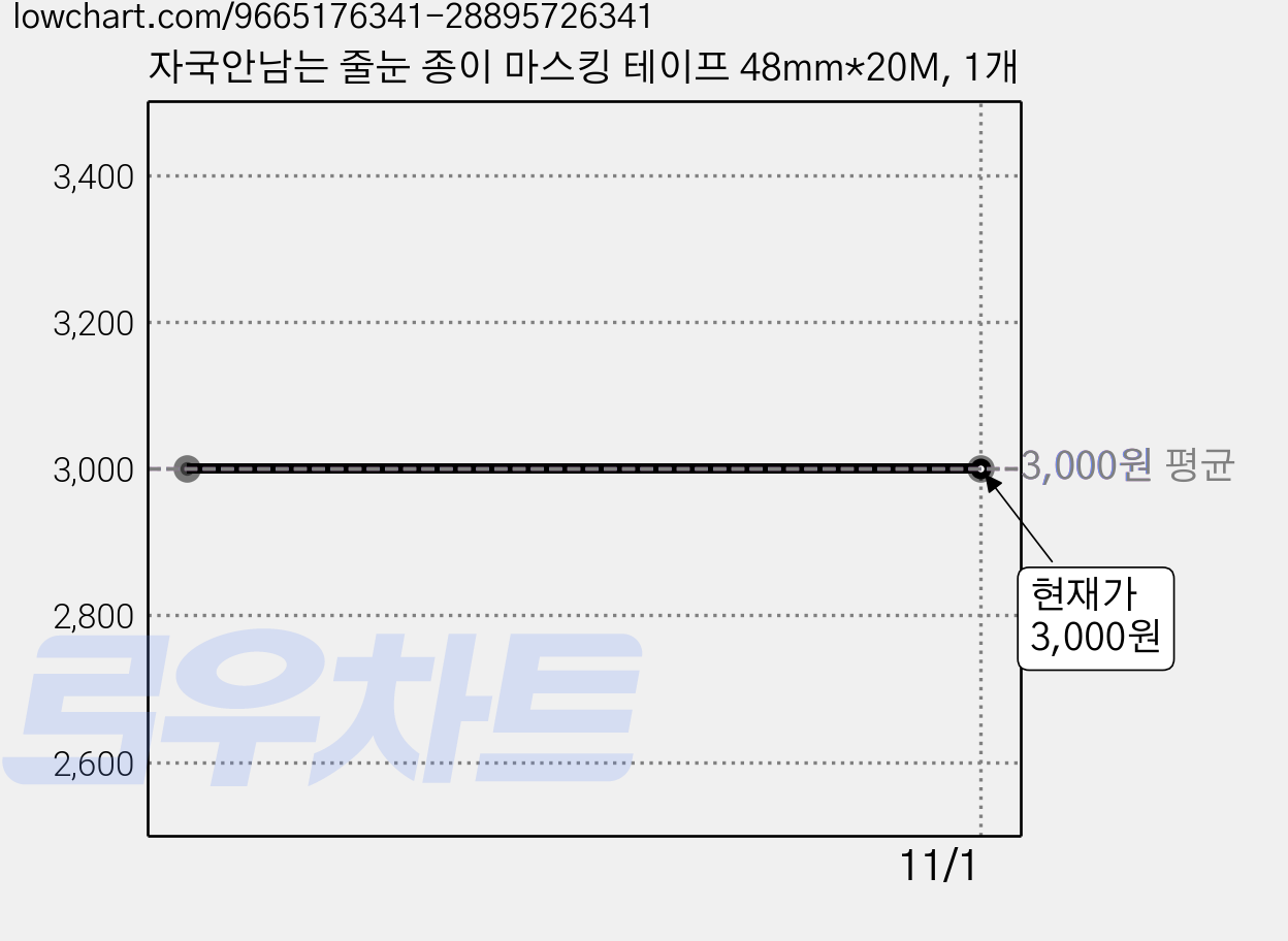 자국안남는 줄눈 종이 마스킹 테이프 48mm*20M, 1개 가격 변동 차트, 현재가 3,000원