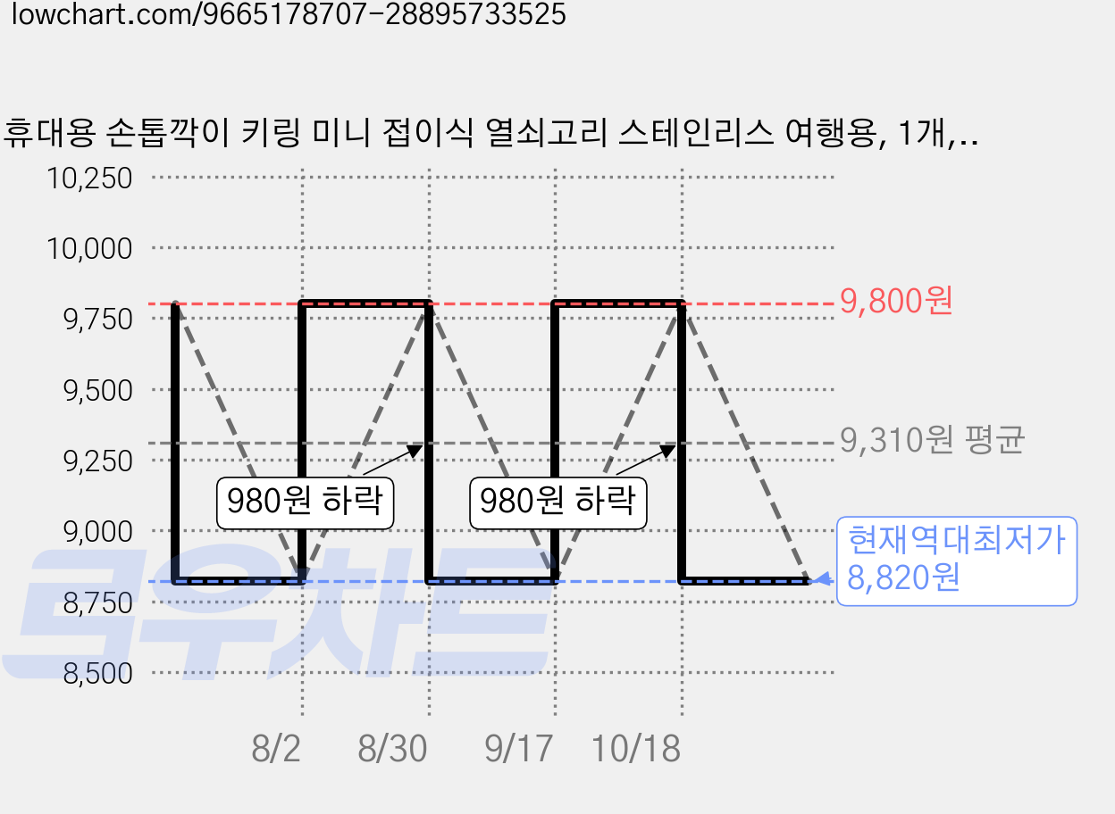 휴대용 손톱깍이 키링 미니 접이식 열쇠고리 스테인리스 여행용, 1개, 실버 캣 가격 변동 차트, 현재가 8,820원, 역대최저가